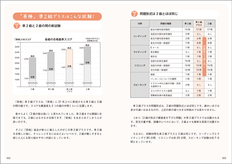 英検®準2級プラス合格問題集